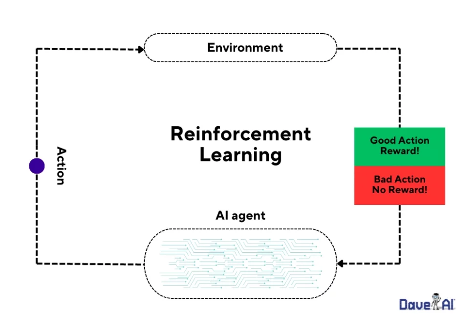 Reinforcement learning in AI