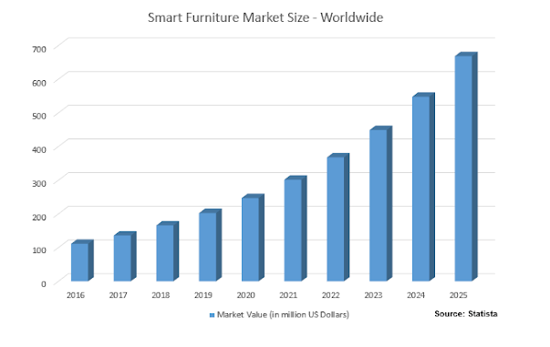 Smart Furniture market size
