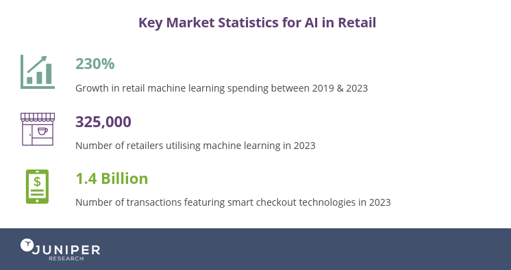 Statistics for AI in Retail