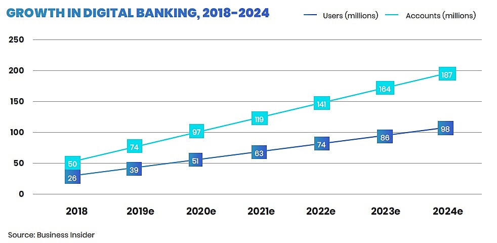 Digital Banking growth