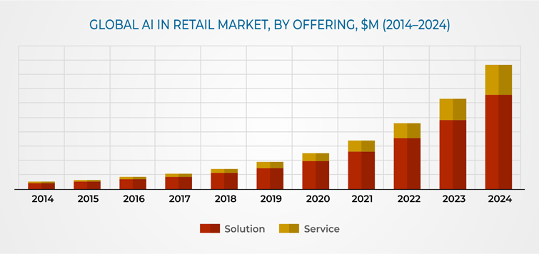Global AI in Retail market