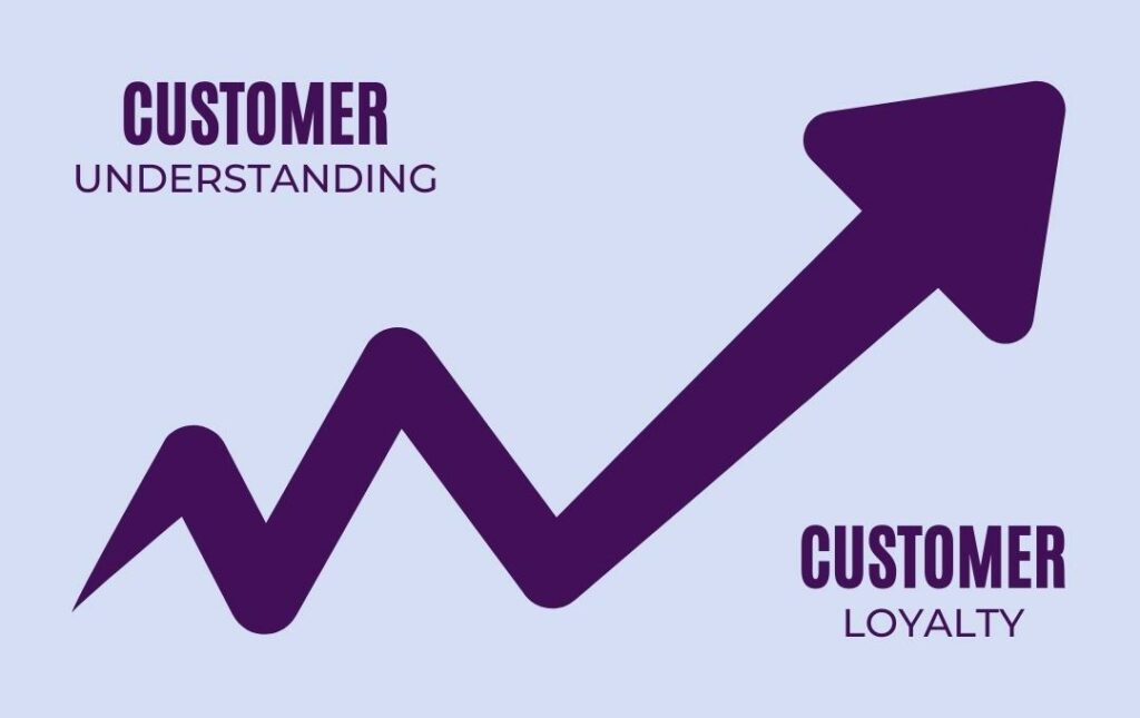 Customer Loyalty Increases with Customer Understanding