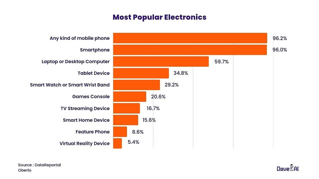 Most popular electronics