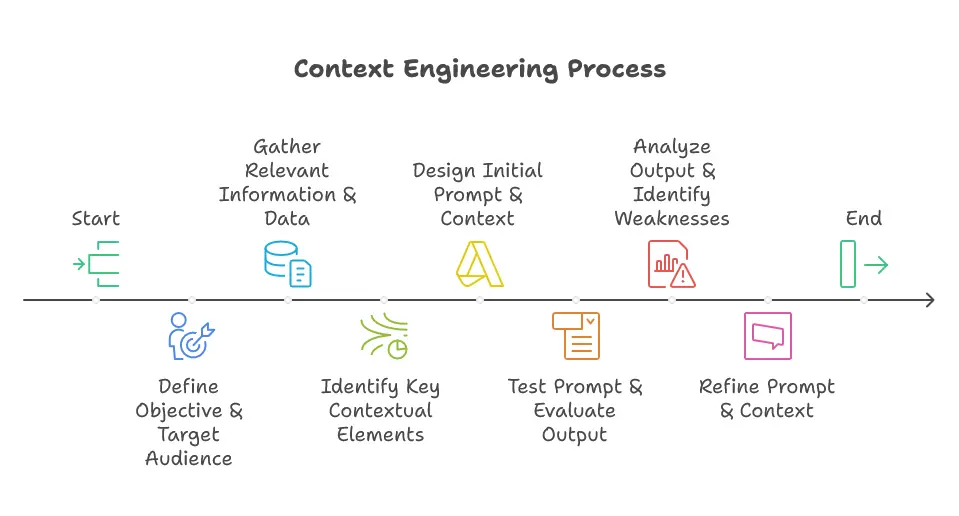 Context Engineering