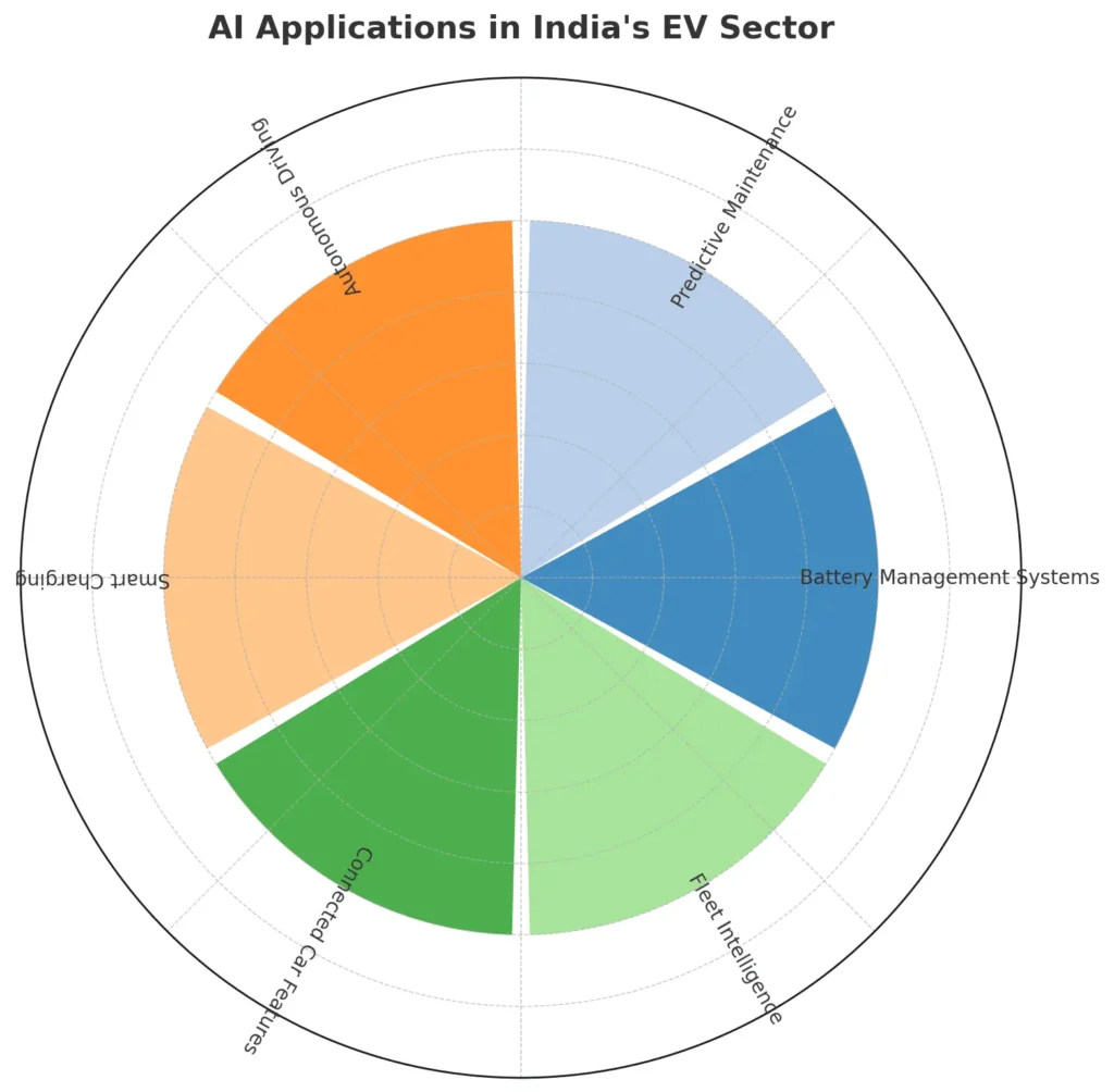 India EV Market Growth