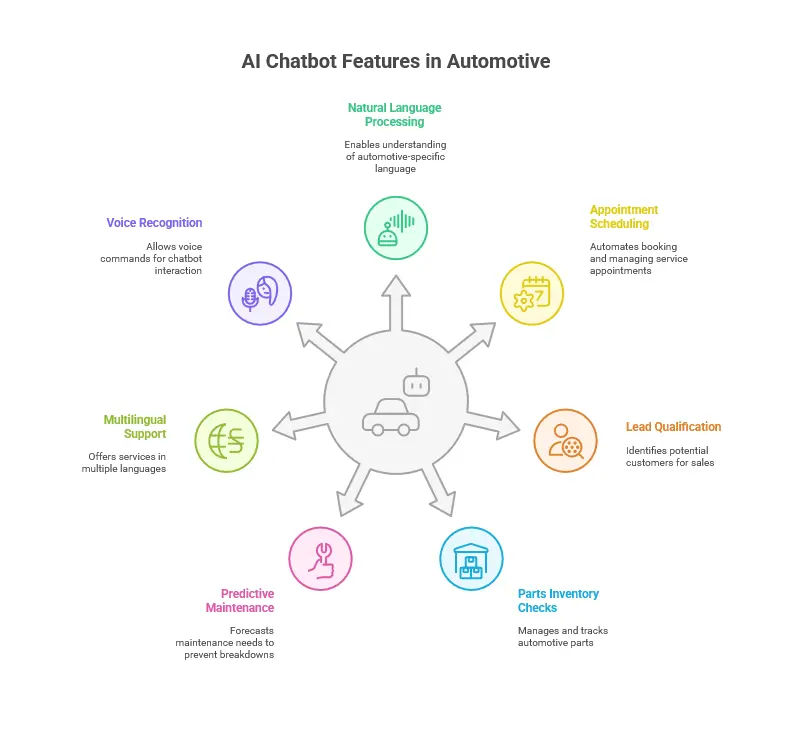 AI Chatbot for Automotive
