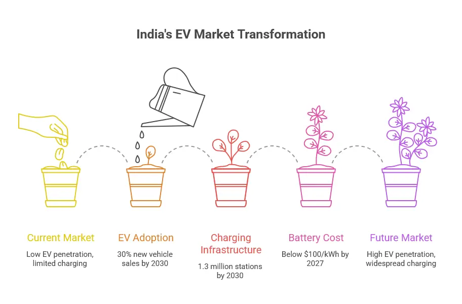 India EV Market Transformation