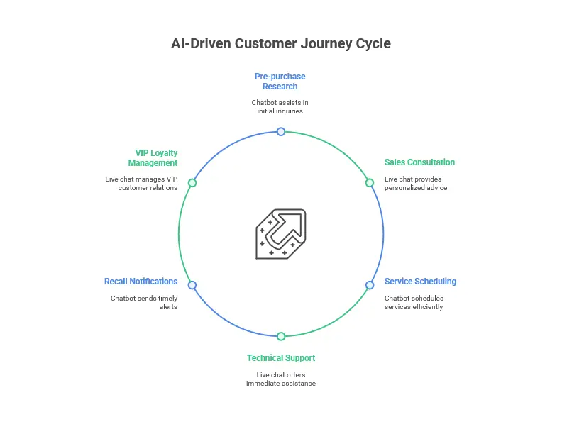 automotive customer service