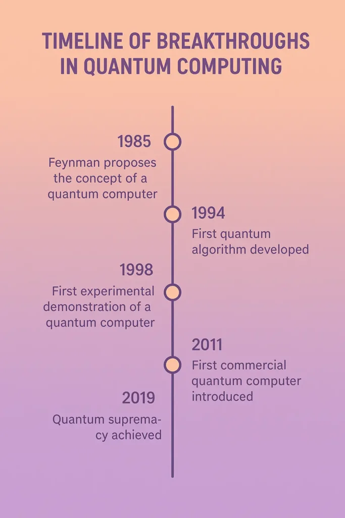quantum computing technology