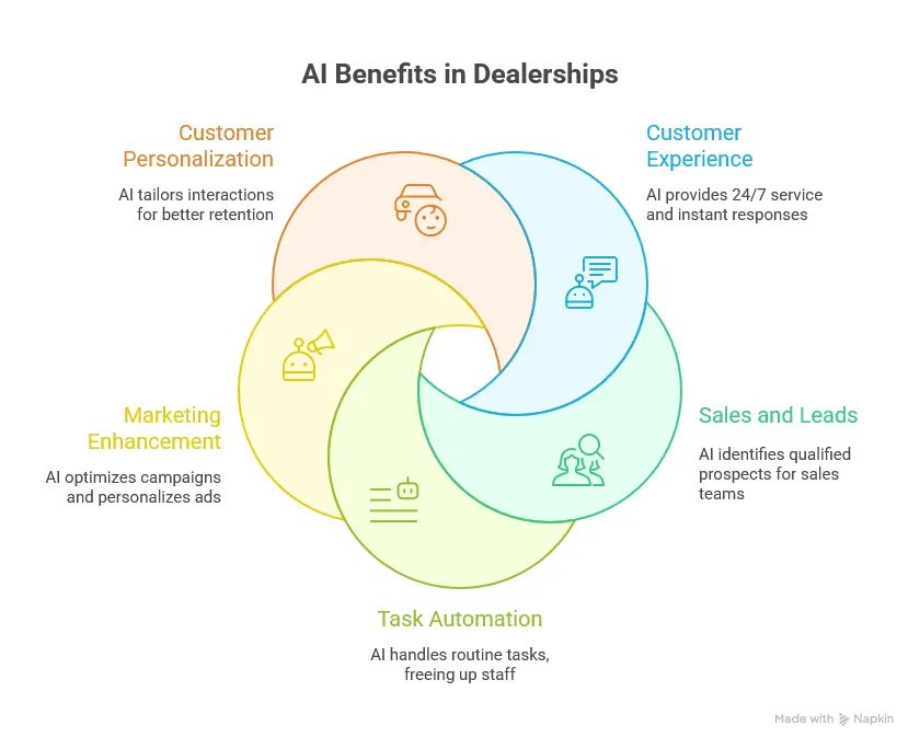 AI tools for dealerships