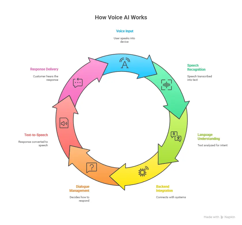 Voice AI