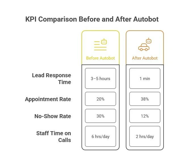 AI voicebot for dealerships