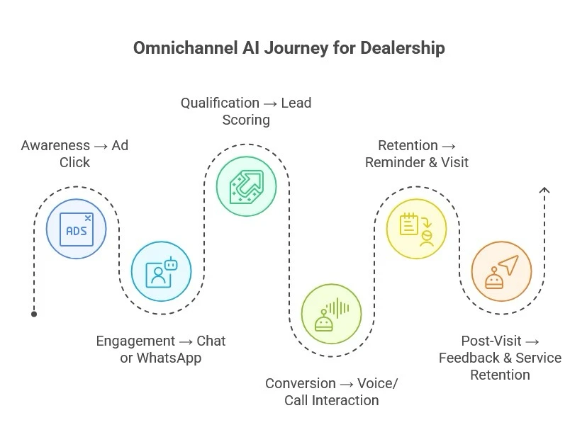 omnichannel AI for dealerships
