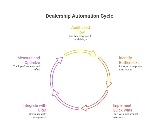 dealership marketing automation