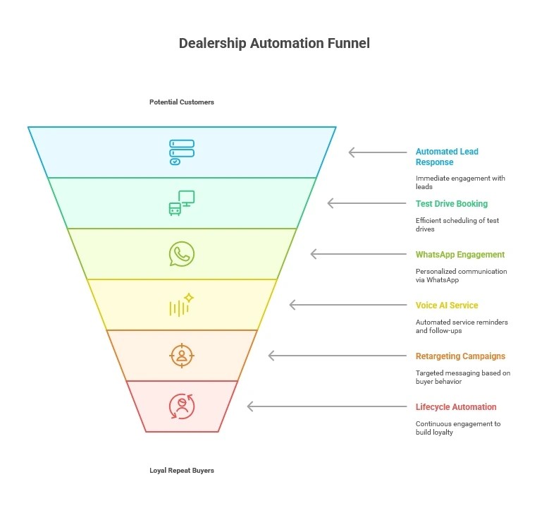 dealership marketing automation