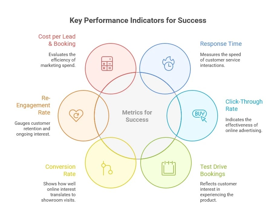 WhatsApp automation for dealerships

