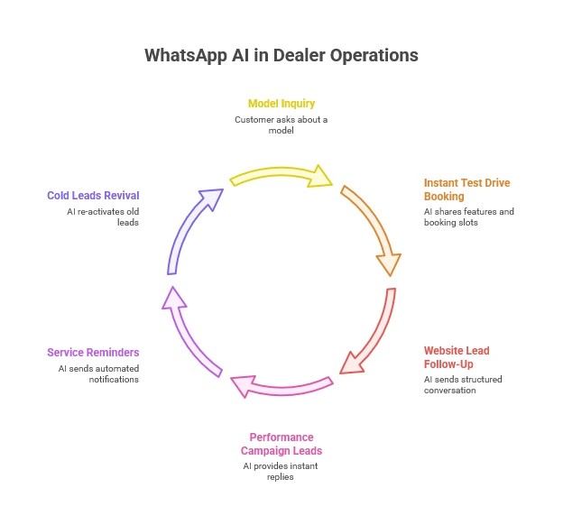 WhatsApp automation for dealerships
